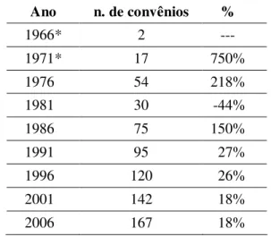Tabela 1 – Número de Convênios do ICMS  Ano  n. de convênios  %  1966*  2  ---  1971*  17  750%  1976 * 54  218%  1981 * 30  -44%  1986 * 75  150%  1991 * 95  27%  1996 * 120  26%  2001 * 142  18%  2006 * 167  18% 