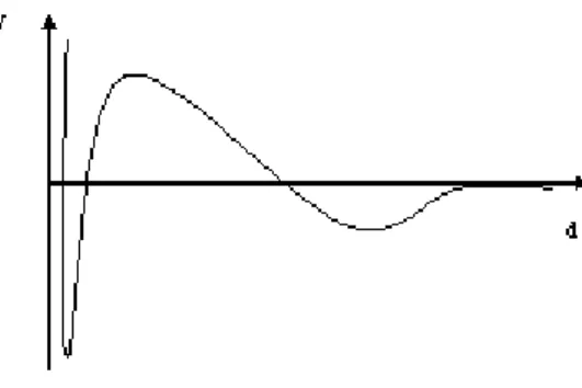 Figura 1: Potencial de interação em função da distância entre partículas (GRIESSER, 2002) 