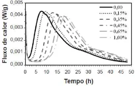 Figura 16: Fluxo de calor liberado durante a hidratação das pastas de cimento aditivadas com  diferentes concentrações de policarboxilato (LYRA et al,