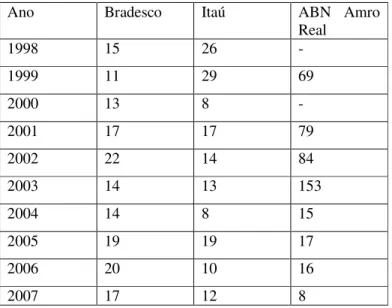 Tabela  4  –  Posição  dos  bancos  ABN  Amro  Real,  Bradesco  e  Itaú  no  ranking  das  empresas  mais  admiradas no Brasil 