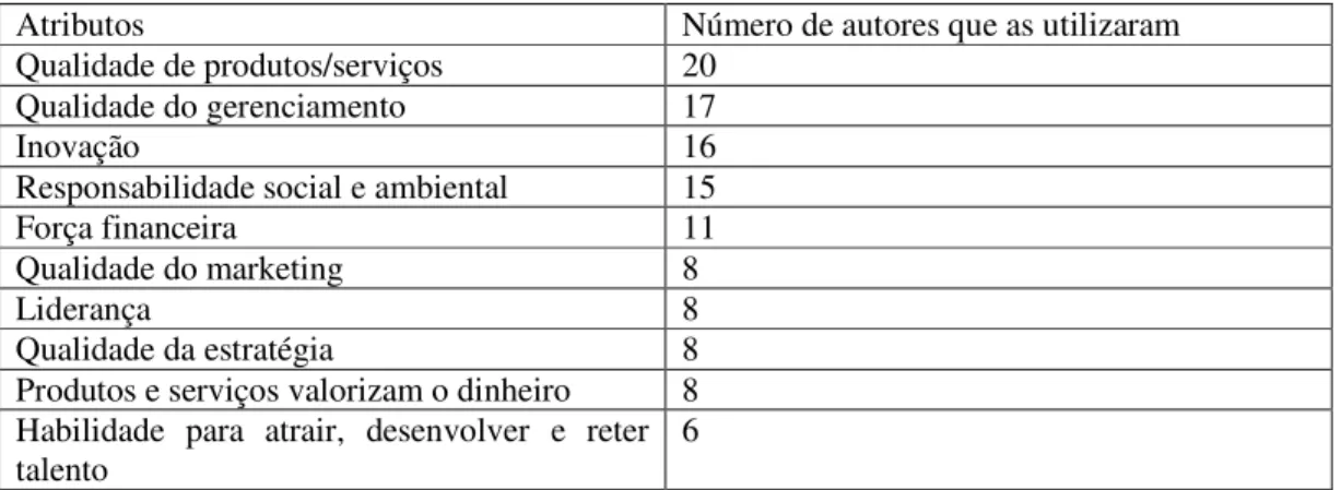 Tabela 1 – Atributos mais freqüentes nos estudos sobre reputação  Fonte: THOMAZ, 2006, p.54 