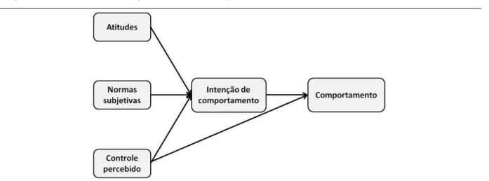 Figura 4 - A Teoria do Comportamento Planejado 