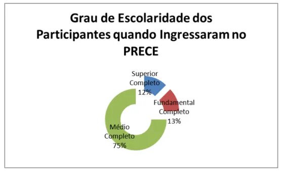 Gráfico 6 – Grau de Escolaridade dos Participantes quando Ingressaram no PRECE. 