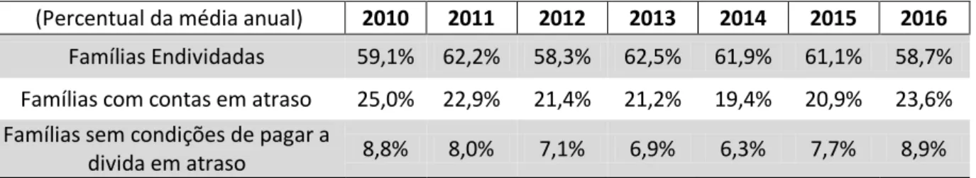 Tabela 1- Quadro Resumo:  Percentual de  famílias endividadas, com contas em atraso e que  não tem condições de pagar as dívidas em atraso