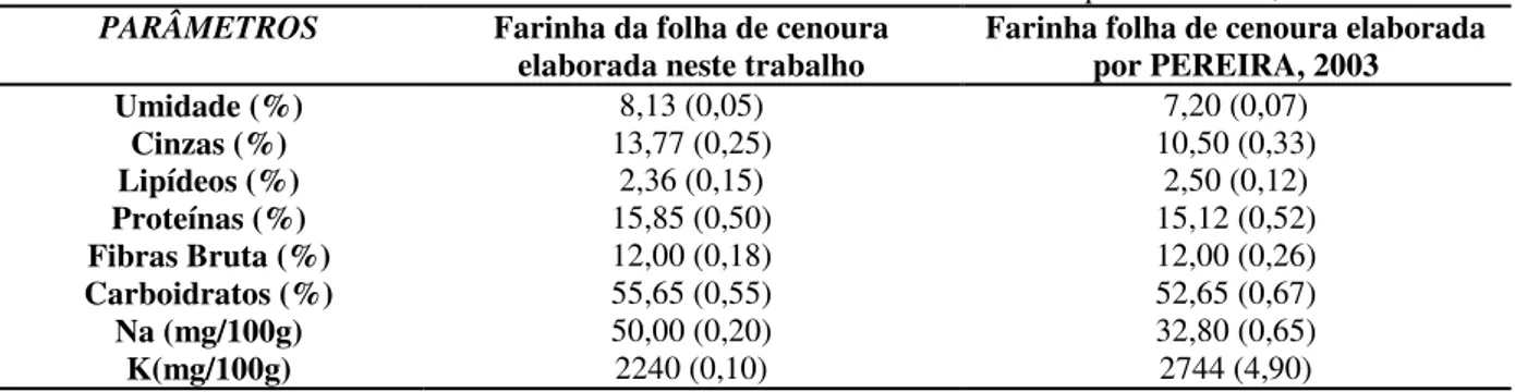 TABELA  1-  Comparação  dos  resultados  obtidos  (valor  médio  e  desvio  padrão)  na  caracterização  físico-química  da  farinha da folha de cenoura deste trabalho e da farinha da folha de cenoura elaborada por PEREIRA, 2003 