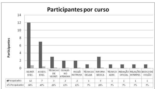 Gráfico 4: Participantes por curso 