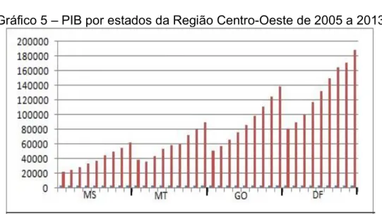 Gráfico 5  –  PIB por estados da Região Centro-Oeste de 2005 a 2013 