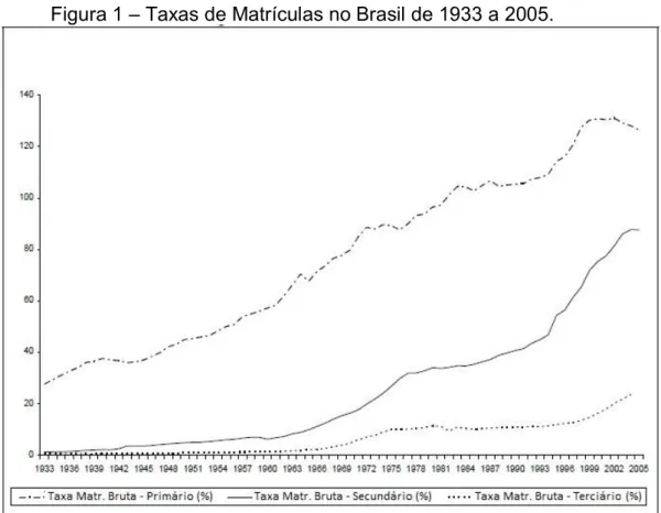 Figura 1  –  Taxas de Matrículas no Brasil de 1933 a 2005. 