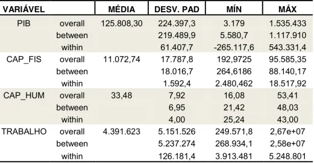 Tabela  2  –   Estatística  Descritiva  amostra  completa:  Estados  Brasileiros,  de  2005 a 2013