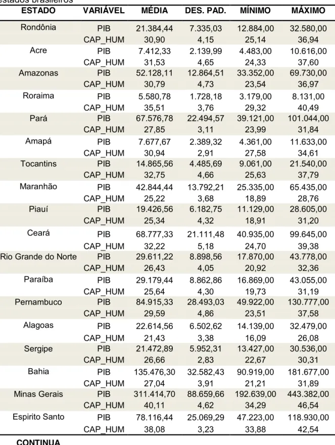 Tabela  3  –   Estatística  descritiva  das  variáveis  PIB  e  Capital  Humano  para  os  estados brasileiros 