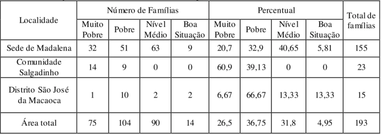 Tabela 1 – Situação econômica das famílias do municíp io de Madalena-CE 