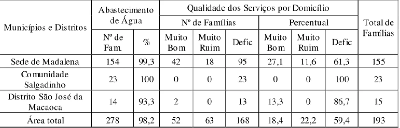 Tabela 3 – Abastecimento de água encanada e tratada do município de Madalena-CE 