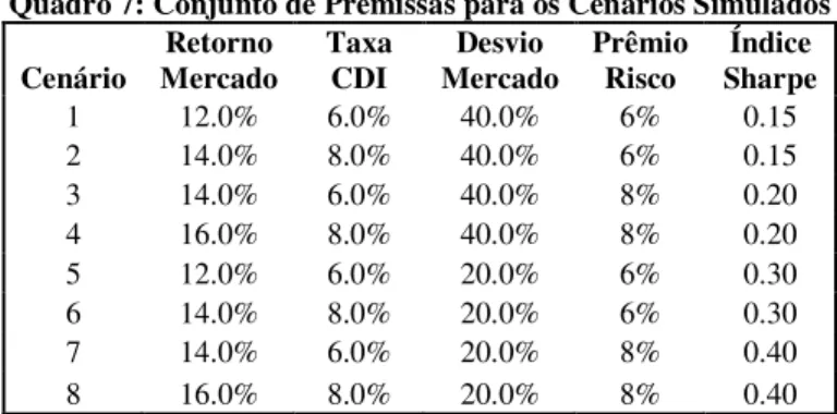 Gráfico 8: Investimento Ótimo por Cenário/Tipo de Investidor 