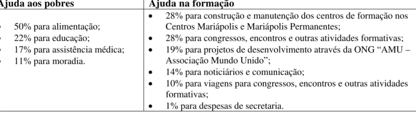 Tabela 03 – Distribuição em porcentagem das doações no mundo (julho 2006-julho 2007) 