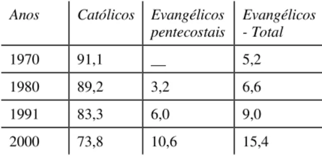 Tabela 01 – Católicos e evangélicos no Brasil de 1970 a 2000, em porcentagem 