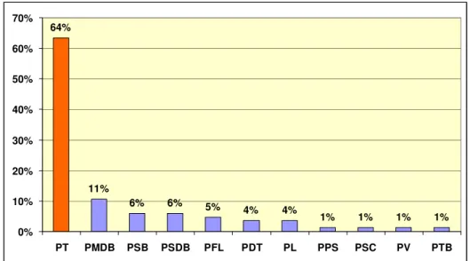 Gráfico  2.2.  Porcentagem  de  administrações  públicas  membros  da  Rede de Gestores, por partido, incluindo governos estaduais  e municipais, em agosto de 2007