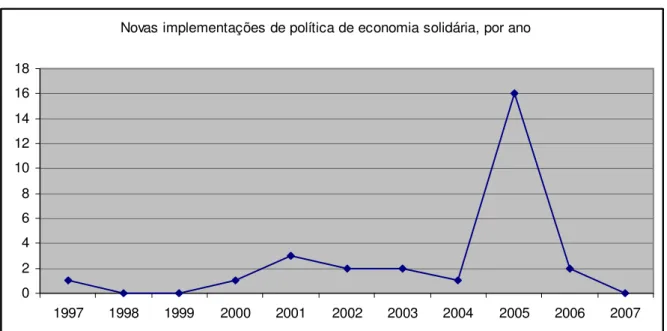 Tabela 2.1. Ano de implementação da política de  Economia Solidária, de 28 das administrações  participantes da Rede de Gestores de Políticas  Públicas de Economia Solidária 