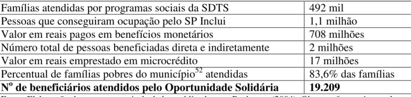 Tabela  3.1.  Resultados  dos  programas  sociais  da  SDTS,  entre  2001  e  setembro  de  2004