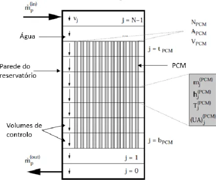 Figura 3.3 – Esquema com a localização dos módulos de PCM dentro do reservatório de armazenamento,  adaptado de [34]