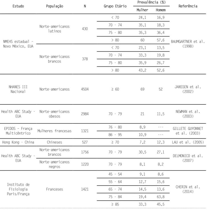 Tabela 1 - Prevalência de sarcopenia, segundo faixa etária em diferentes populações. 