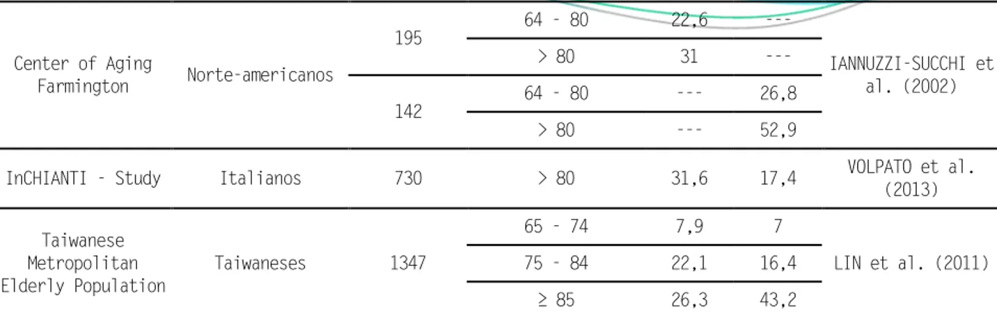 Tabela 1 - Prevalência de sarcopenia, segundo faixa etária em diferentes populações.  Center of Aging  Farmington  Norte-americanos  195  64 - 80  22,6  ---  IANNUZZI-SUCCHI et al