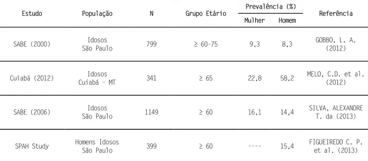 Tabela 2 - Estudos de Prevalência de sarcopenia no Brasil. 
