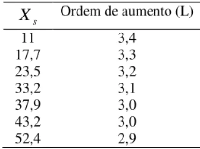 Tabela 3 – Ordem de aumento de volume em função do teor de sólidos totais 