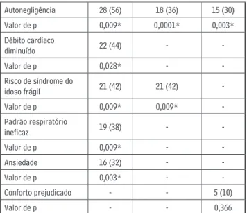 Tabela 3. Relação entre os requisitos de autocuidado  e DE de pacientes com infarto agudo do miocárdio atendidos 