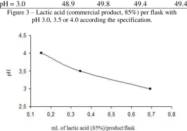 Figure 3  –  Lactic acid (commercial product, 85%) per flask with  pH 3.0, 3.5 or 4.0 according the specification