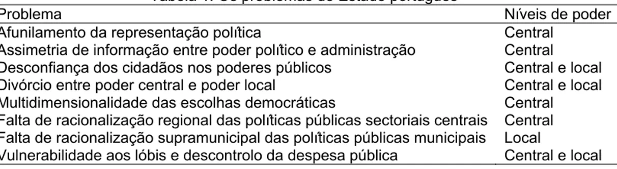 Tabela 1: Os problemas do Estado português 