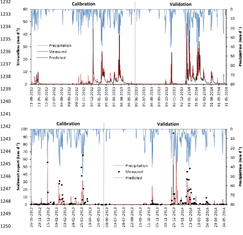 Fig. 5. Predicted and measured daily stream discharge (top) and sediment export (bottom) at the 1252 