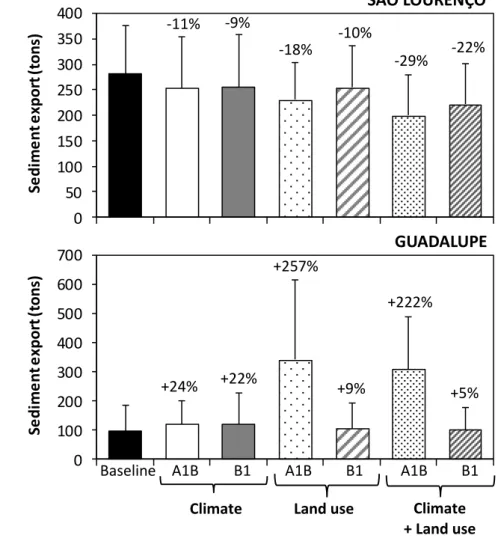 Fig. 9. Average annual (± standard deviation) sediment export under different scenarios of climate, 1310 