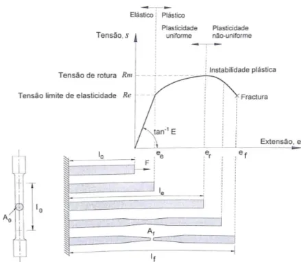 Figura 2.2: Representação gráfica da curva tensão nominal-extensão nominal de um material dúctil com acompanhamento do alongamento do provete [2].