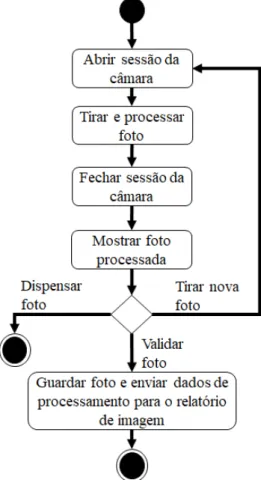 Figura 5.4: Diagrama de atividade UML do subprograma de visão para ensaios de flexão.