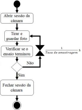 Figura 5.5: Diagrama de atividade UML do subprograma de visão para ensaios de uniaxiais.