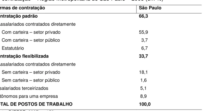Tabela 1 – Distribuição dos postos de trabalho gerados por empresas, segundo formas  de contratação – Região Metropolitana de São Paulo – 2006 (em %) 