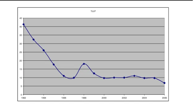 Gráfico 1 – Taxa de Juros de Longo Prazo – 1992-2006                    TJLP0510152025303540451992199419961998 2000 2002 2004 2006