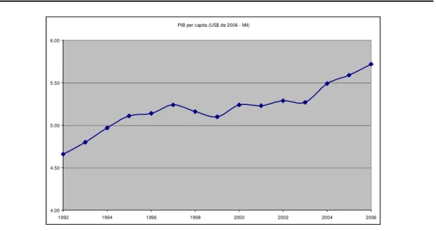 Gráfico 2 – PIB per capita (em US$ de 2006) – 1992-2006 