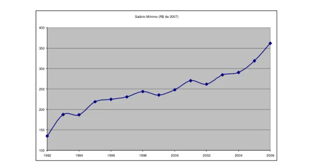 Gráfico 4 – Salário Mínimo (em R$ de 2007) – 1992-2006 