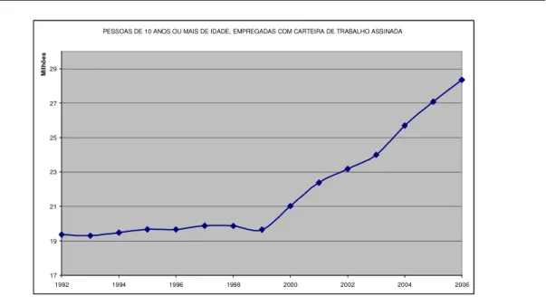 Gráfico 5 – Número de pessoas empregadas com carteira assinada (Milhões) – 1992-2006 