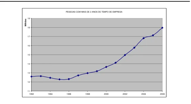 Gráfico 7 – Número de pessoas com mais de dois anos no emprego principal (Milhões) –  1992-2006 