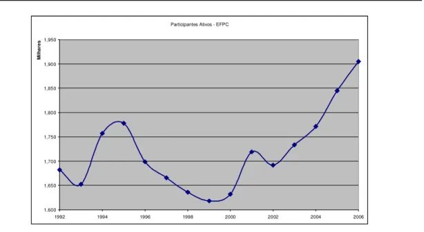 Gráfico 9 – Número de Participantes ativos dos Fundos de Pensão (Milhares) – 1992-2006 