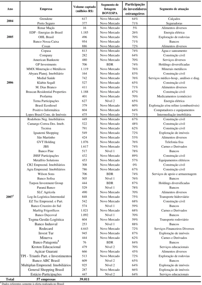 Tabela 2: Aberturas de capital na BOVESPA (continuação) PAINEL B: Empresas que não receberam investimento de PE/VC anteriormente ao IPO