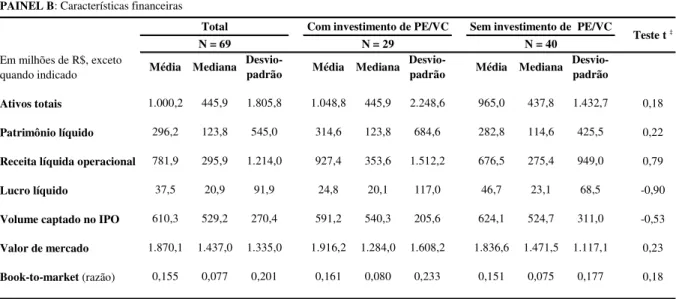 Tabela 3: Estatísticas descritivas da amostra de IPOs (continuação)