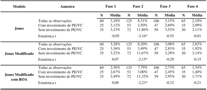 Tabela 5: Estatísticas descritivas e testes de diferença de médias do nível de gerenciamento de  resultados (continuação)
