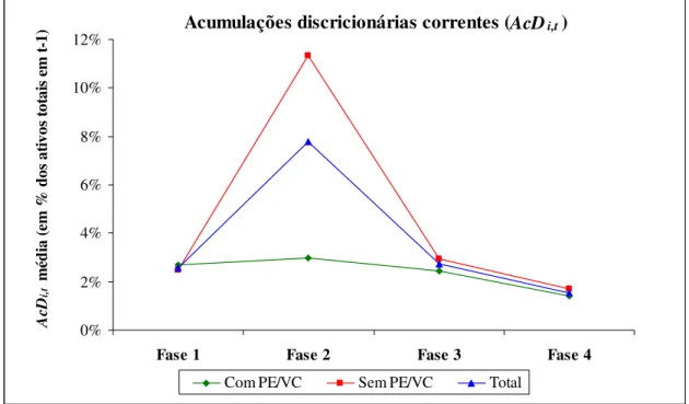 Figura 4:  Gráfico do nível médio de acumulações discricionárias correntes (AcD i,t ) por fases.