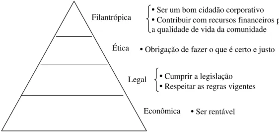 Figura 2: Pirâmide da Responsabilidade Social Corporativa  Fonte: Adaptação de CARROLL, 1991, p