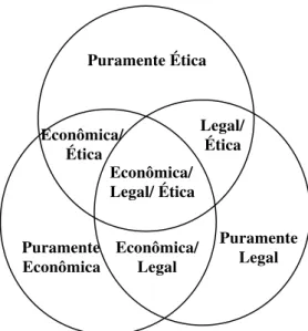 Figura 3: Modelo de Três Esferas da Responsabilidade Social Corporativa  Fonte: (SCHWARTZ; CARROLL, 2003, p
