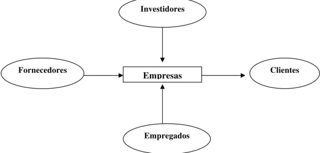 Figura 4: Modelo de Entradas e Resultados (Input-Output Model)  Fonte: DONALDSON; PRESTON, 1995, p