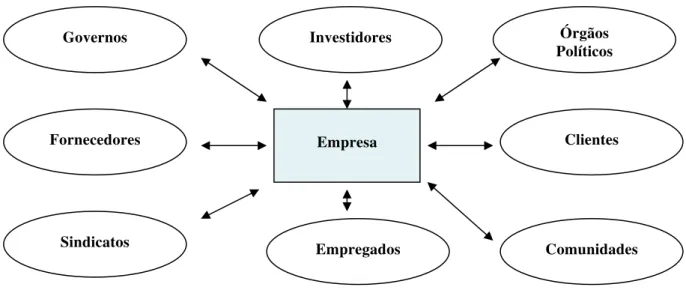 Figura 5: Modelo de Administração dos Stakeholders 